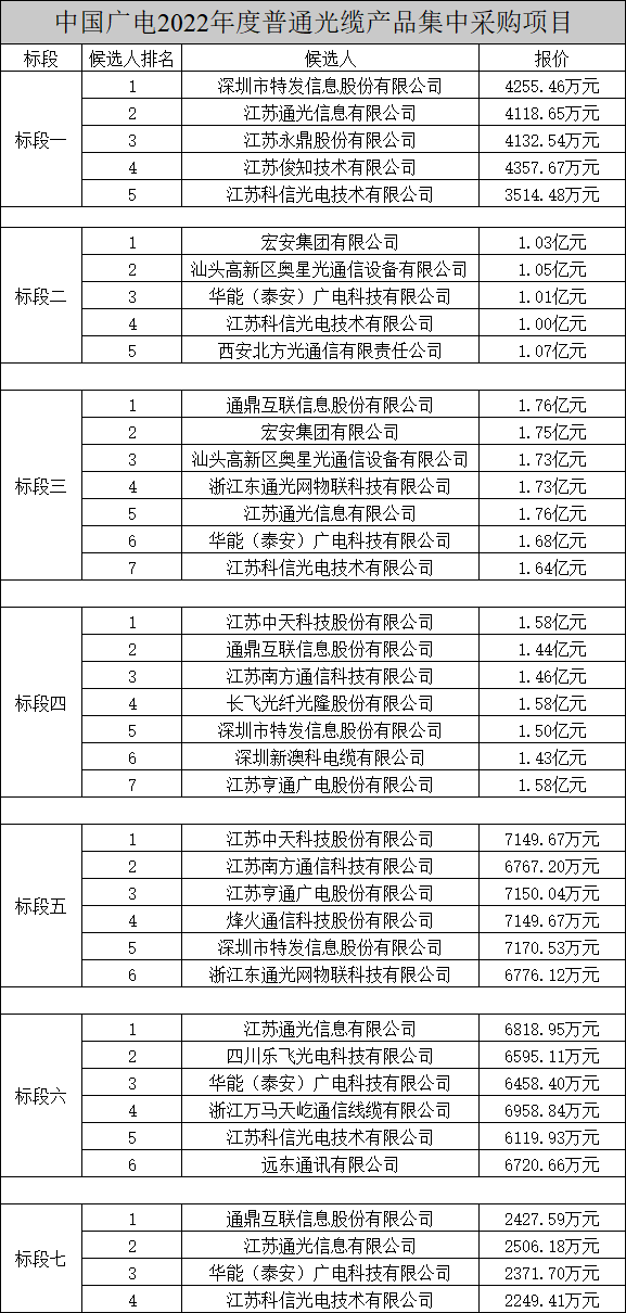中國廣電兩項光纜產(chǎn)品集中采購項目公示，長飛、烽火、亨通等多家企業(yè)中標