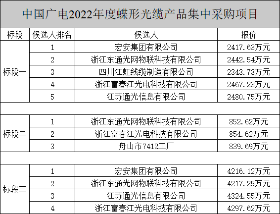 中國廣電兩項光纜產(chǎn)品集中采購項目公示，長飛、烽火、亨通等多家企業(yè)中標